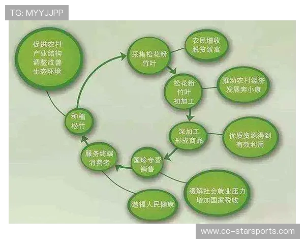 俱乐部通过“青少年+产业链融合+绿色生态”路径，促进绿色转型新突破